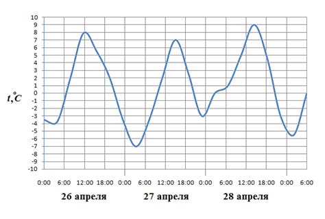 Зависимость от времени суток и местоположения