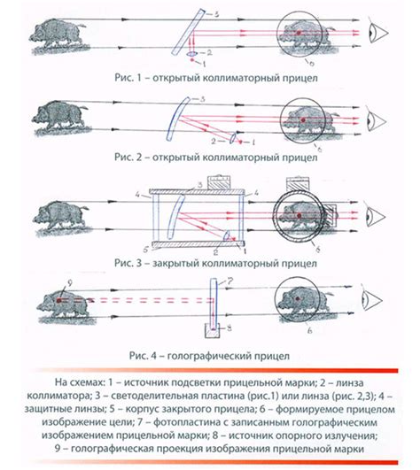 Зависимость от правильной работы прицела