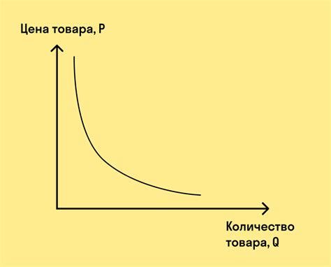 Зависимость от цены товара