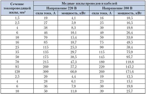 Зависимость потребляемой мощности от сечения кабеля