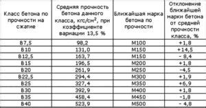 Зависимость прочности от материалов и формы конструкций