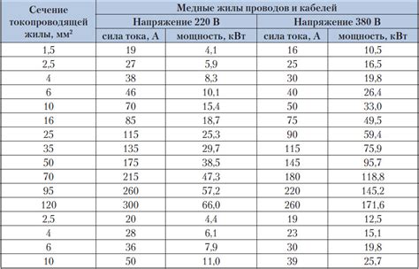 Зависимость сечения кабеля от силы тока