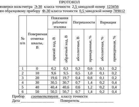 Зависимость точности измерений от поверки