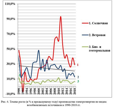 Зависимость экономики от нефтяного сектора