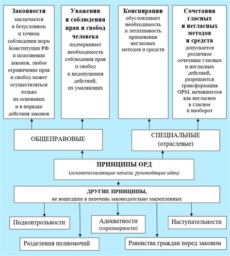 Законодательное обеспечение оперативно-розыскной деятельности