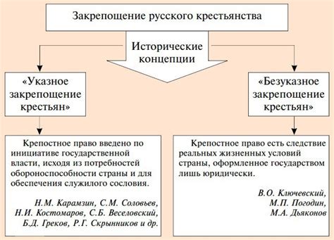 Закрепощение крестьянства в России