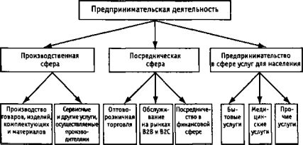 Запрещенные виды предпринимательской деятельности