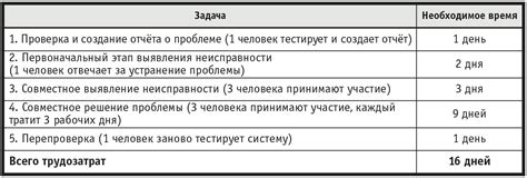 Затраты на решение проблемы