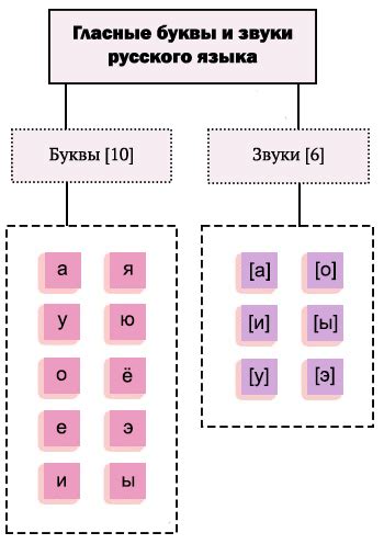 Зачем выделять гласные звуки в тексте