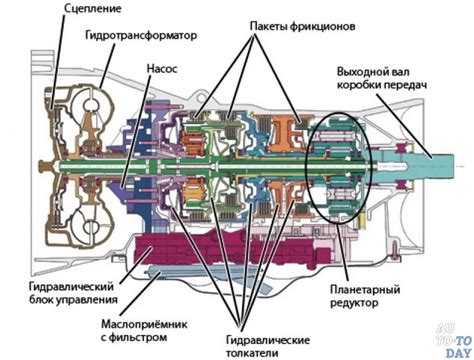 Значение КПП в автомобиле: терминологическое объяснение и основы работы коробки передач