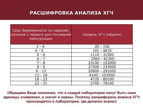 Значение ХГЧ 3100 для диагностики беременности