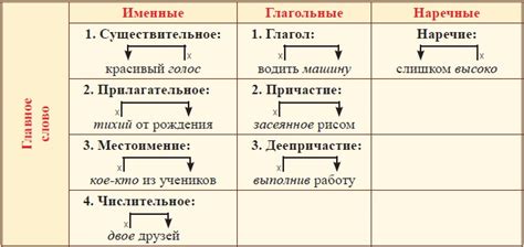 Значение вычленения словосочетаний