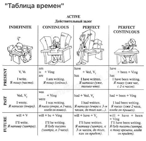 Значение глаголов в образовании времен