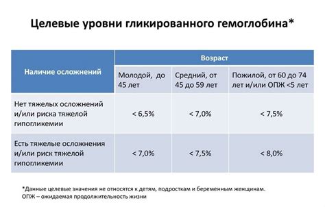 Значение гликированного гемоглобина