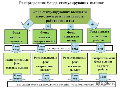 Значение годовых выплат