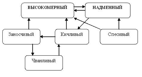 Значение гордыни: