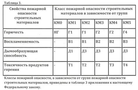 Значение группы горючести Г3 в различных отраслях