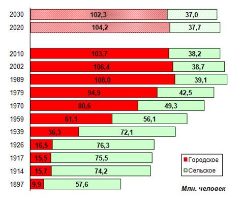 Значение для городского населения