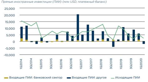 Значение инвестиций за пределами России