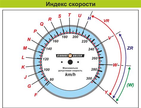 Значение индексов скорости