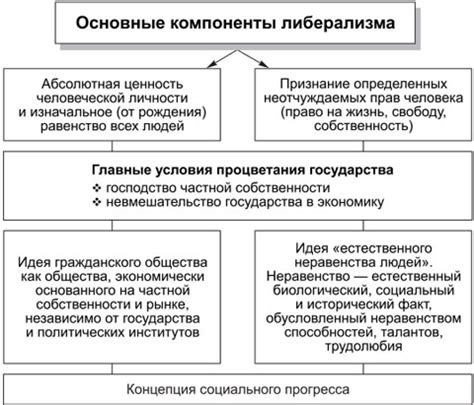 Значение и признаки либерализма