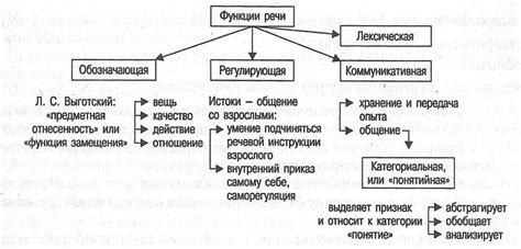 Значение и роль регулирующей функции речи в общении