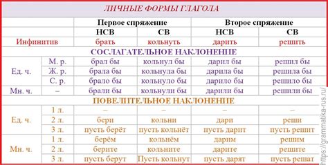 Значение и функции личной формы глагола в русском языке