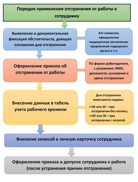 Значение и цели отстранения от работы