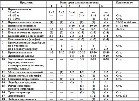 Значение категории сложности 5