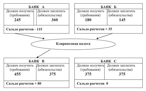 Значение клиринговых расчетов в финансовой сфере