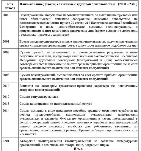 Значение кода дохода 2000: важность для бухгалтерии и налоговой отчетности