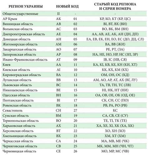 Значение кодов букв для регионов