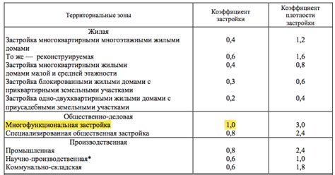 Значение коэффициента застройки