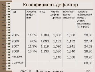 Значение коэффициентов дефляторов для национального бюджета