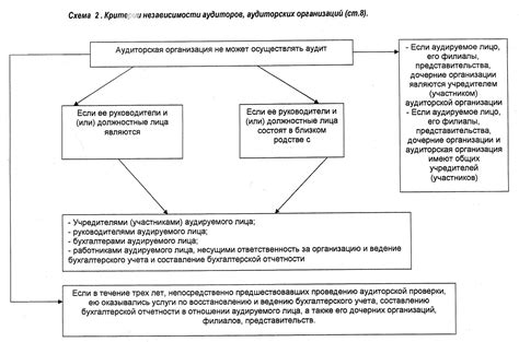 Значение независимости аудитора