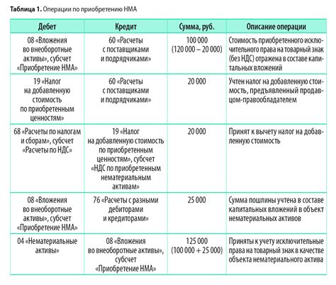 Значение нематериальных активов для бизнеса