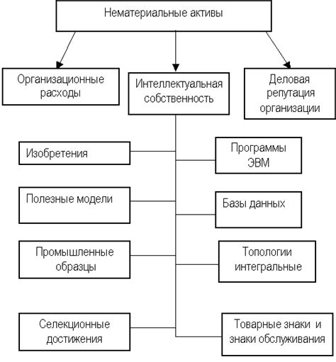 Значение непризнанных активов для организации