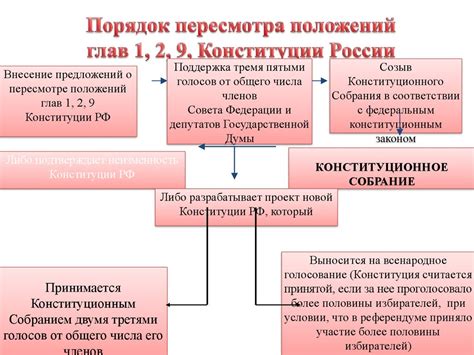 Значение норм конституции