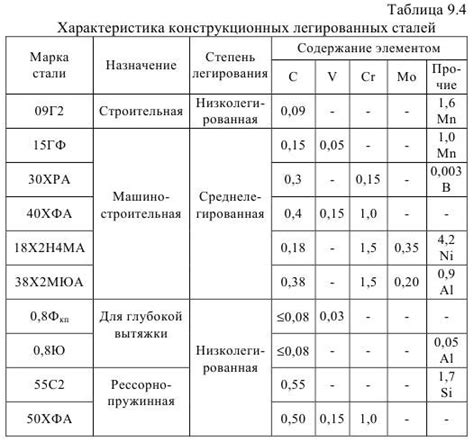 Значение нумерации марок стали