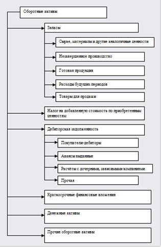 Значение оборотных активов предприятия