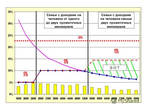 Значение ограничения до 2 прожиточных минимумов