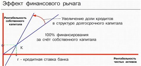 Значение отрицательного финансового рычага в бизнесе