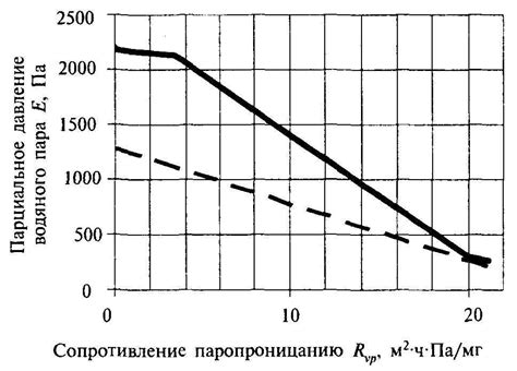 Значение парциального давления водяного пара в природе и промышленности