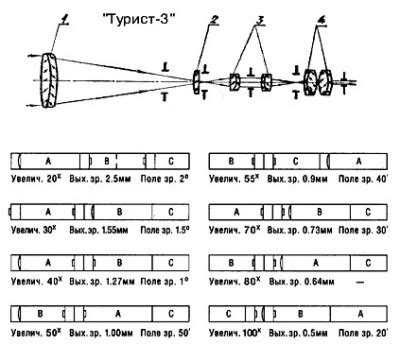 Значение подзорной трубы 10х30