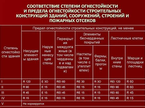 Значение показателя EI 240 при оценке огнестойкости