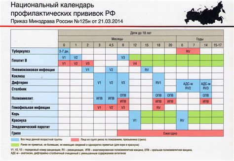 Значение прививок по национальному календарю прививок: