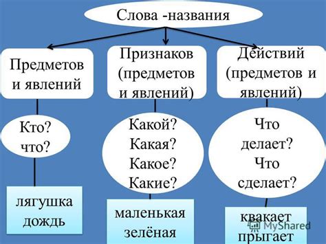 Значение признаков предмета в процессе определения