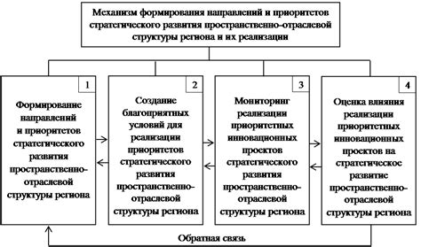 Значение приоритетов развития