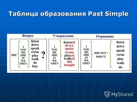 Значение простого прошедшего времени