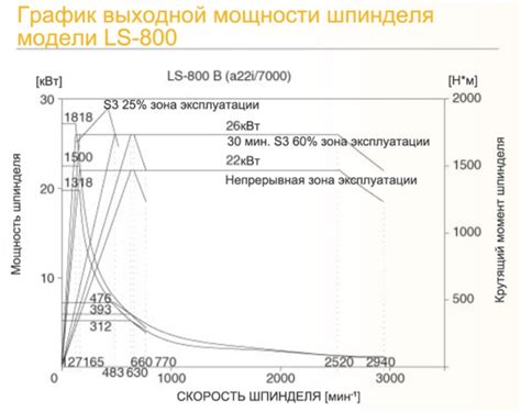 Значение режима работы электродвигателя S3